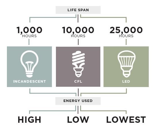 A handy chart that shows the lifespan and energy efficiency of incandescent, CFL, and LED bulbs