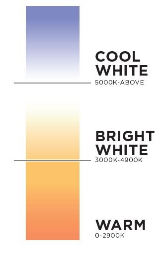 A chart showing color temperatures for lighting, ranging from cool white to warm