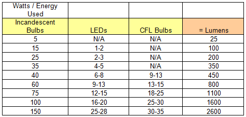 A chart that shows the relative wattage and lumen counts of different types of light bulbs.