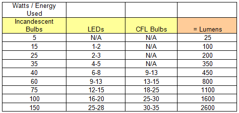 A bulb lumen chart.