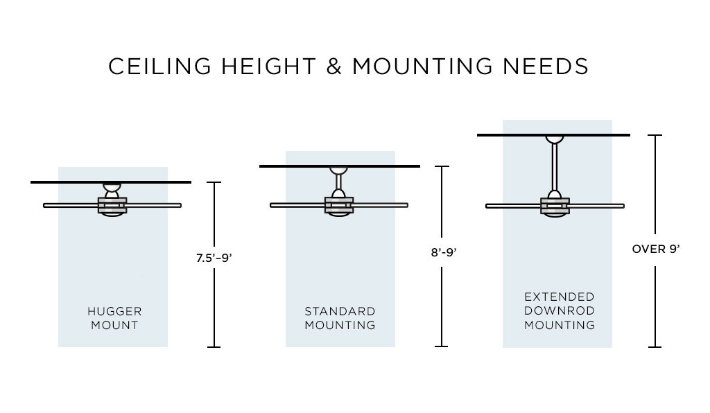 A ceiling fan chart comparing ceiling height and mounting options.