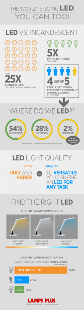 An infographic with information about LED lights