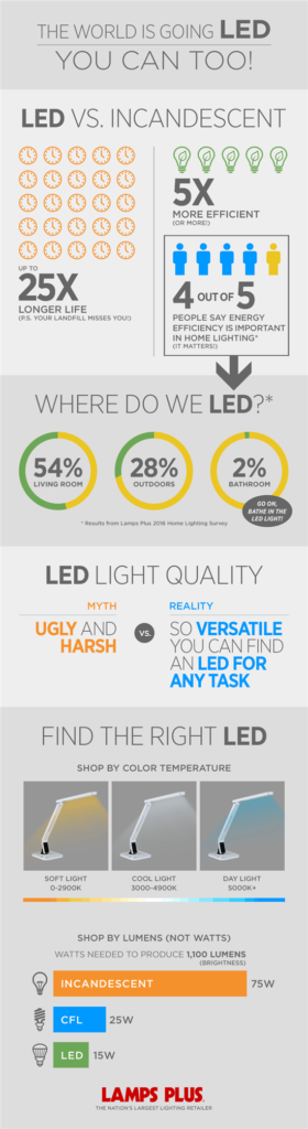 LED Infographic An infographic with information about LED lights