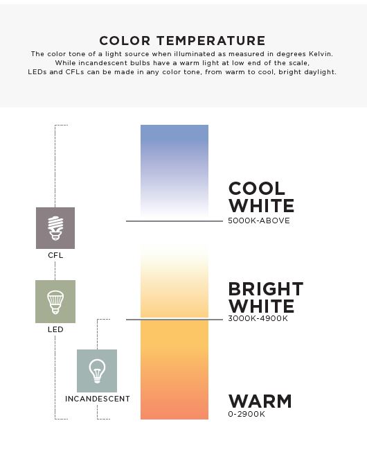 A color temperature chart with cool white, bright white and warm light color temperatures. 