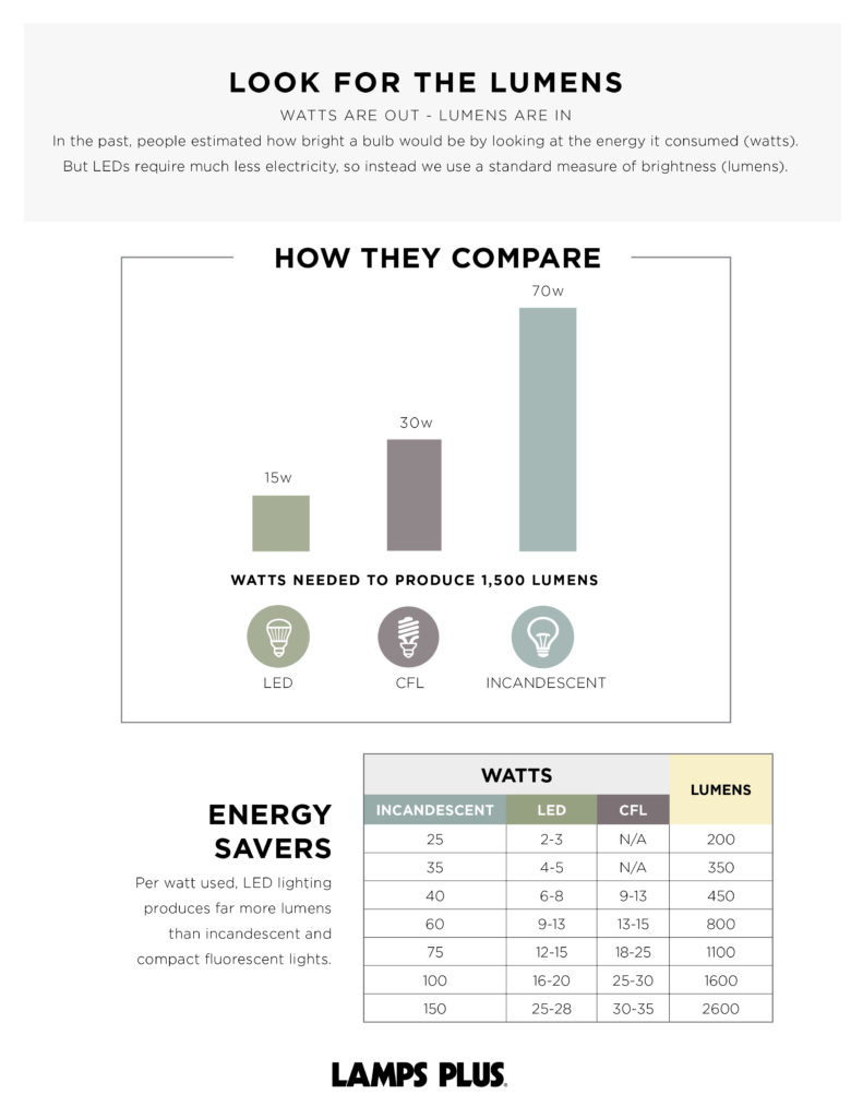 A lumen comparison chart. 