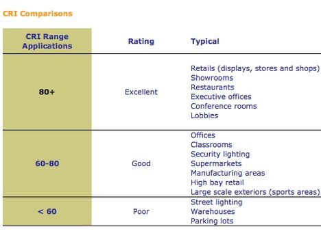 A comparison chart for CRI range applications for excellent, good, and poor ratings. A CRI comparison chart.