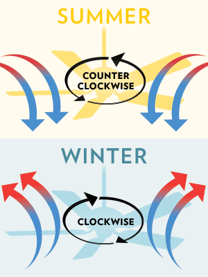 Which way should fan spin in summer or winter? – Hunter Fan