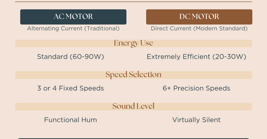 AC vs DC fan motor infographic