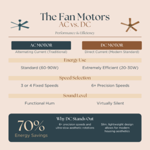 AC vs DC fan motor infographic