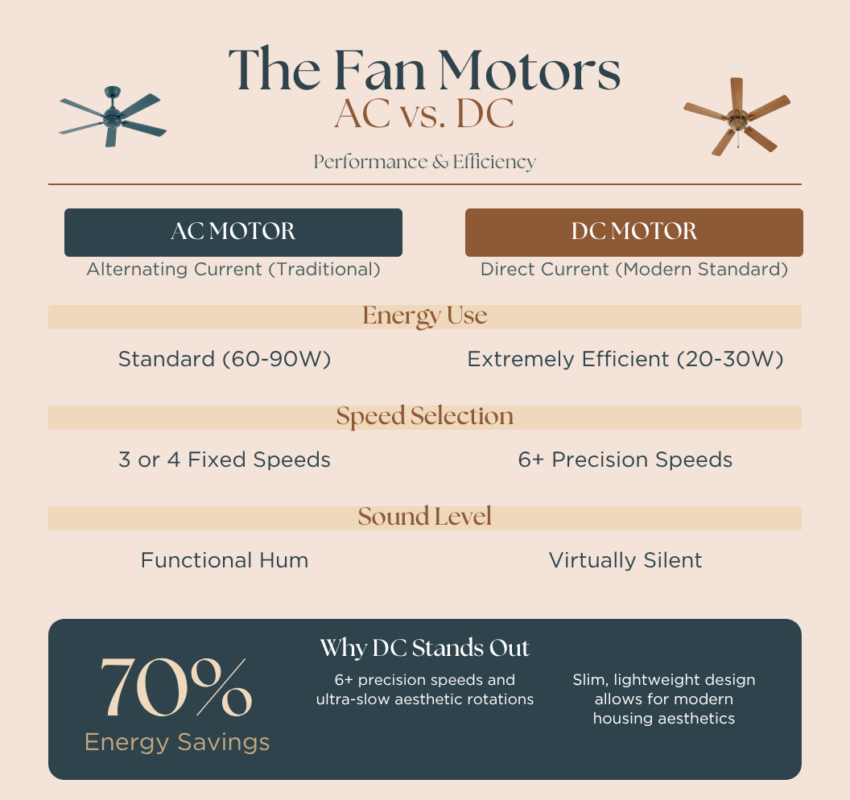AC vs DC fan motor infographic